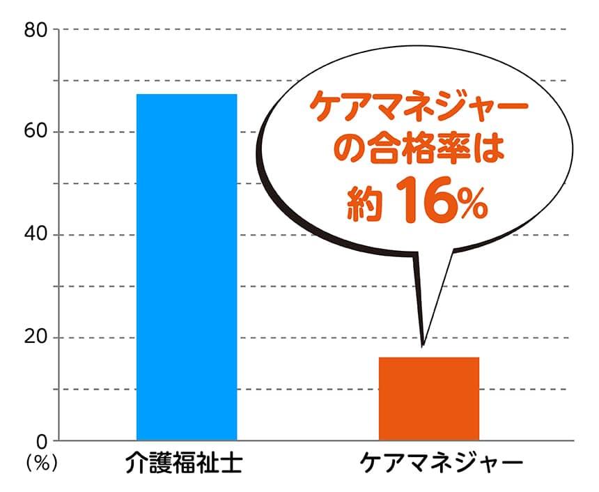 資格試験の合格率。ケアマネジャーの合格率は約16％