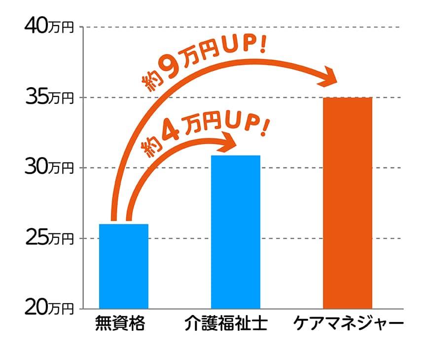 資格 ケアマネジャー