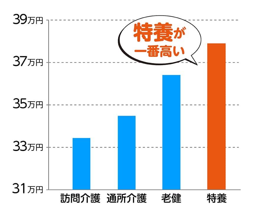 職場による月収の違い。特養が一番高い