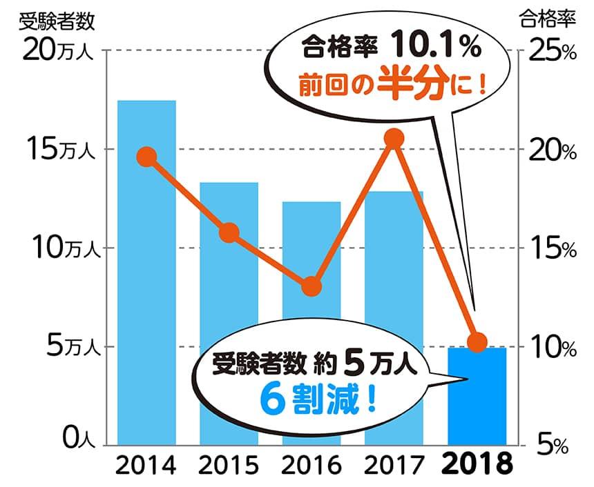 ケアマネジャー試験の合格者の推移。受験者数約5万人6割減！合格率10.1％前回の半分に！