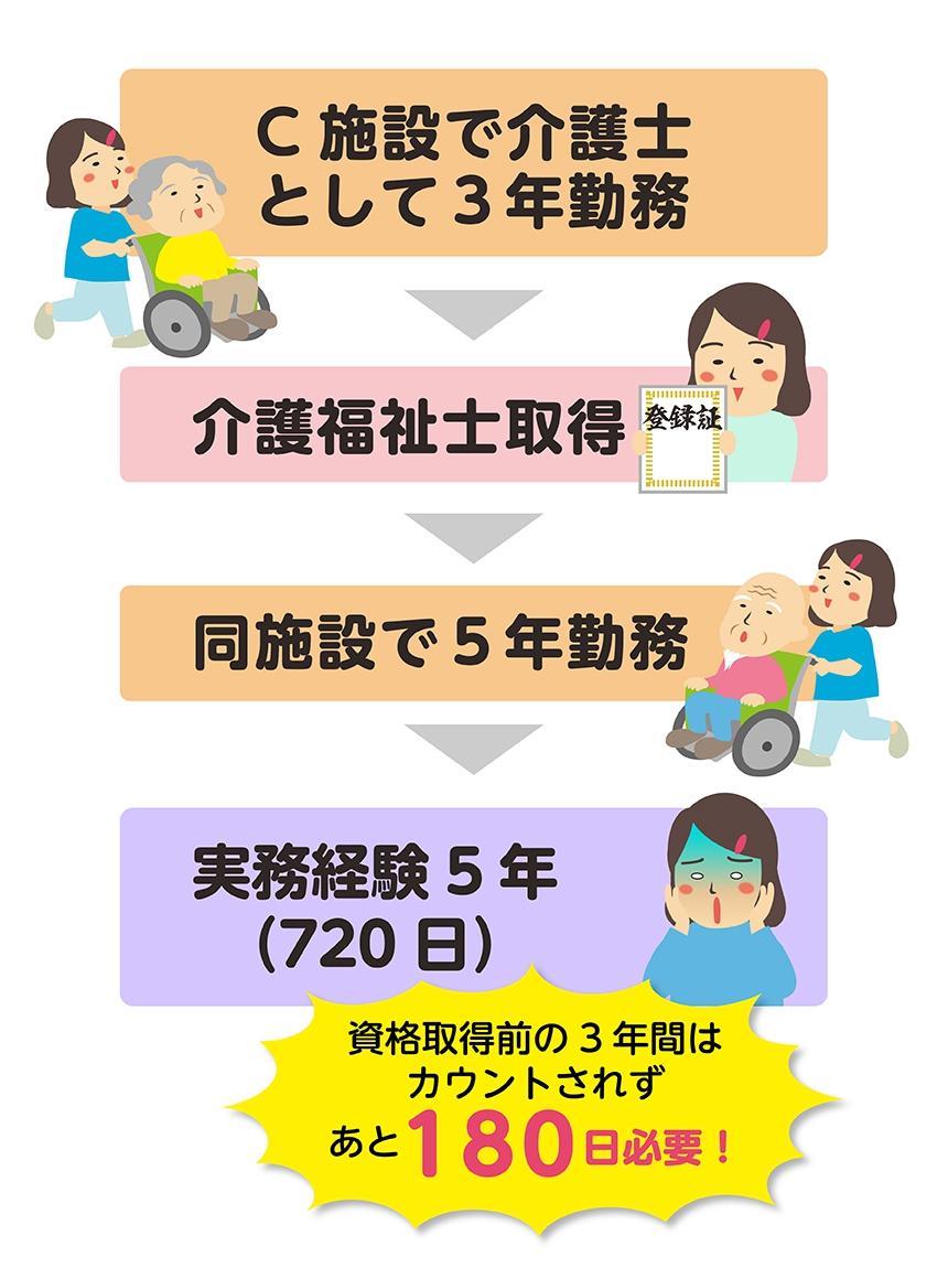 資格取得前の3年間はカウントされずあと180日必要！