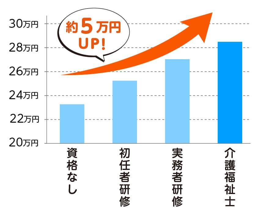保有資格別の平均給与額。約5万円UP!
