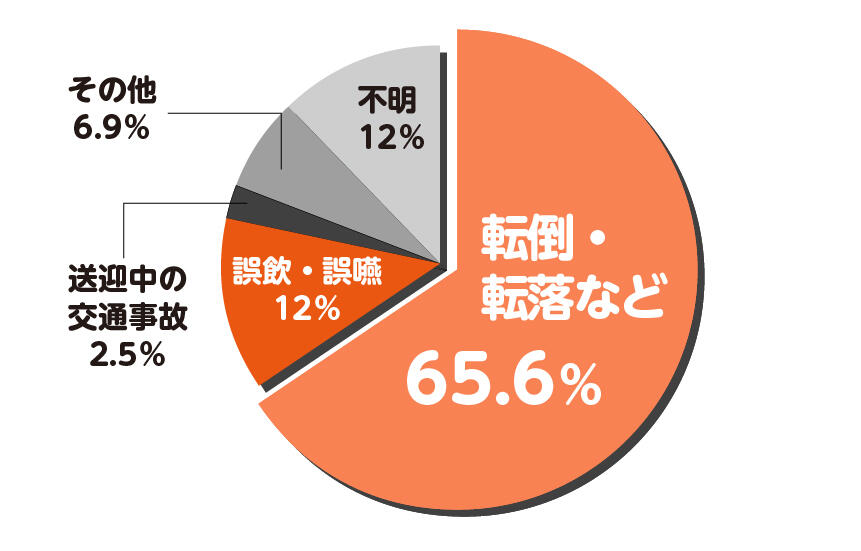 「介護現場における事故状況」転倒・転落など65.6％