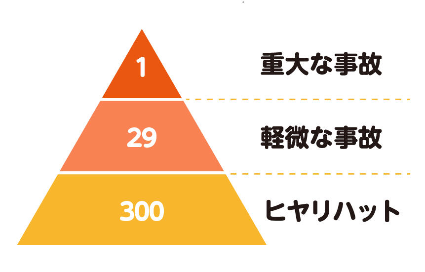 「ハインリッヒの法則」300件のヒヤリ・ハット、29件の軽微な事故、1件の重大な事故