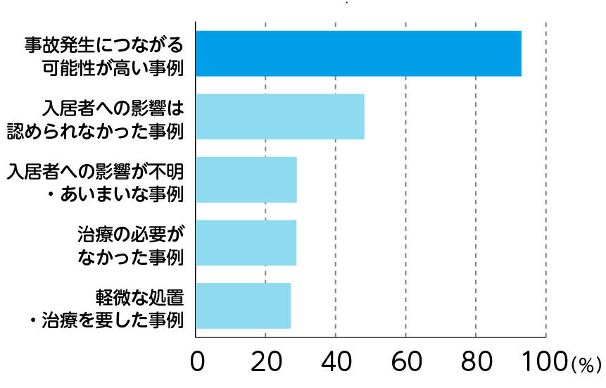 ヒヤリ・ハット報告書の対象となる事例