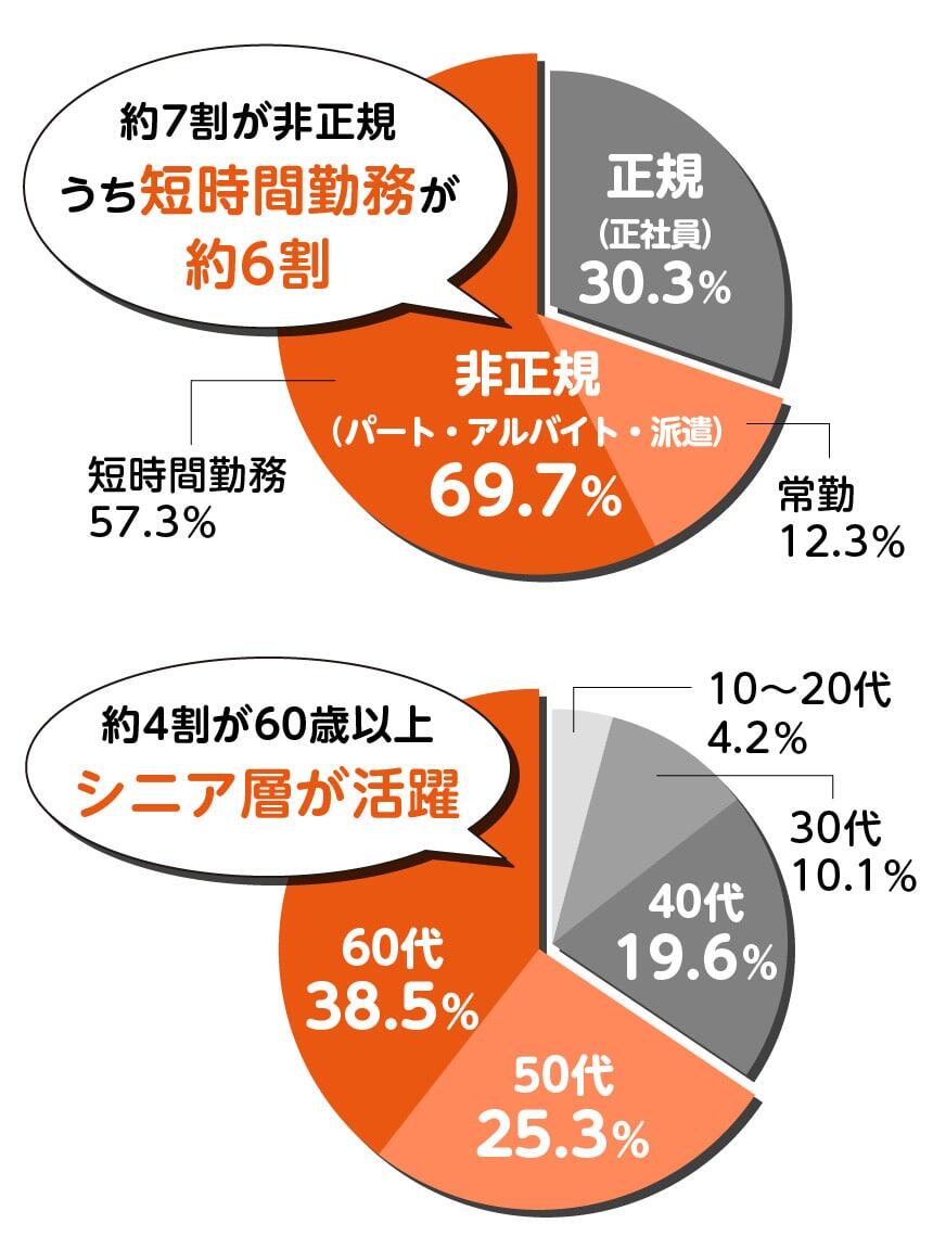 「ホームヘルパー（訪問介護員）の雇用形態と年齢層」約7割が非正規うち短時間勤務が約6割・約4割が60歳以上、シニア層が活躍