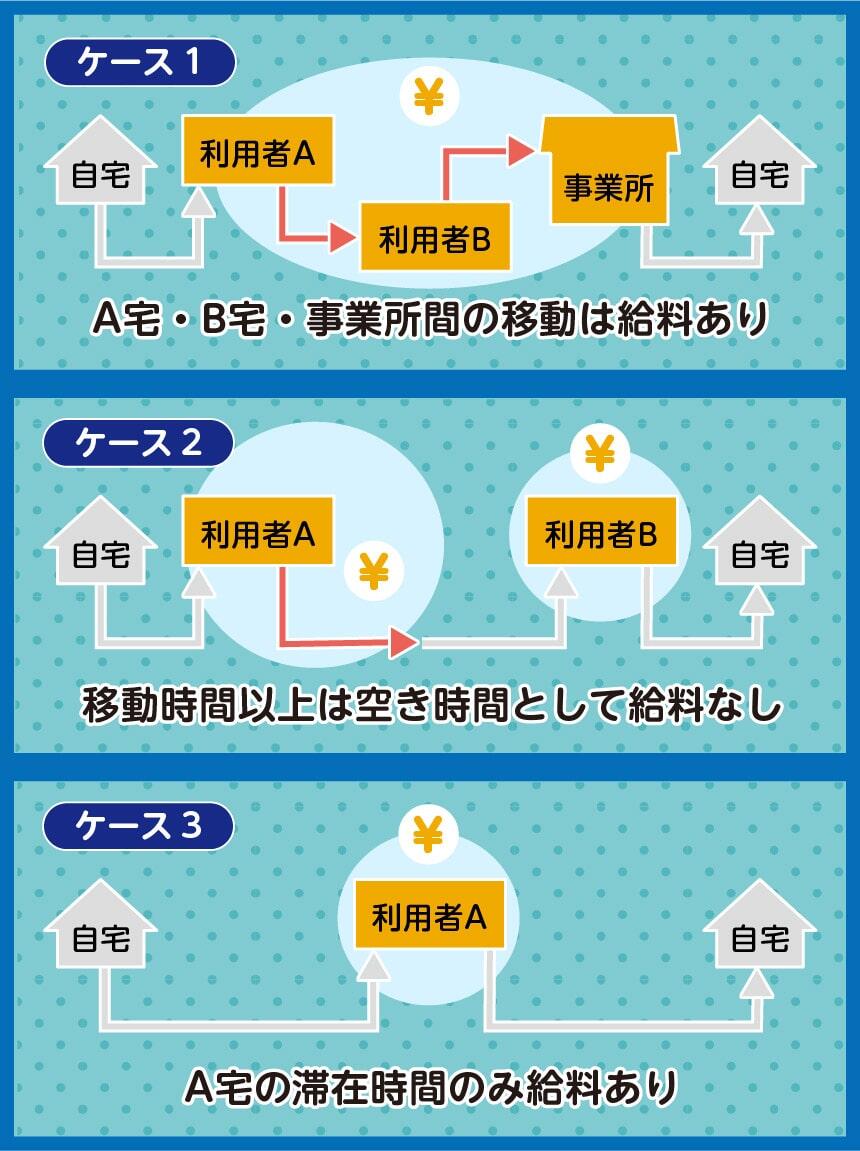 登録ヘルパーの移動が給料に含まれる例