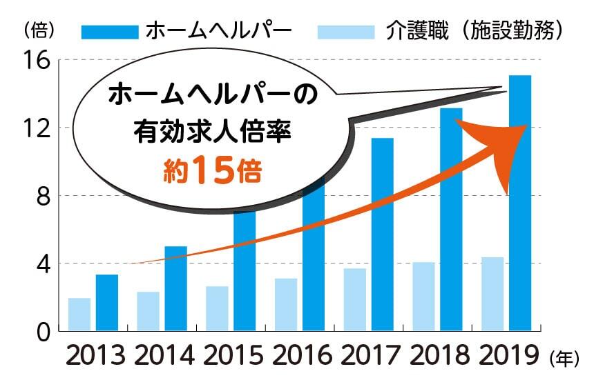 「施設の介護職員とホームヘルパーの有効求人倍率の推移の比較」ホームヘルパーの有効求人倍率約15倍