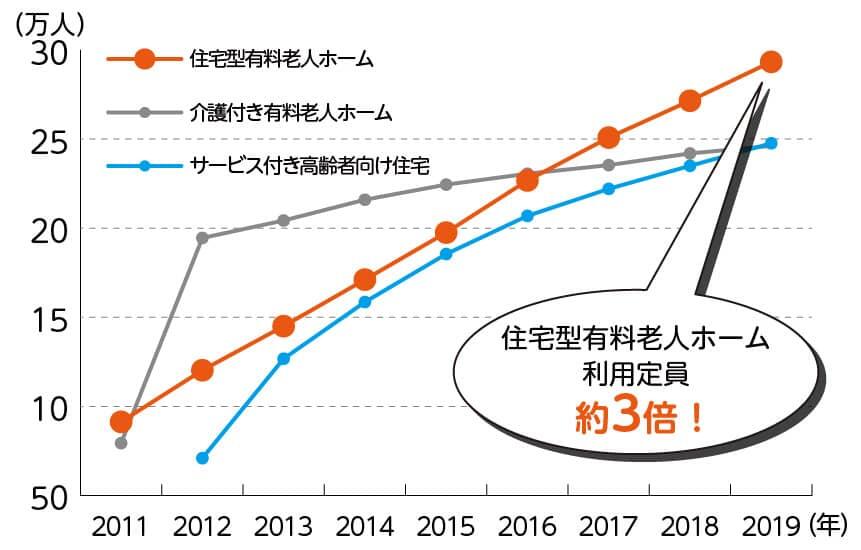 「民間の高齢者向け入居施設の利用定員 」住宅型有料老人ホーム利用定員約３倍！