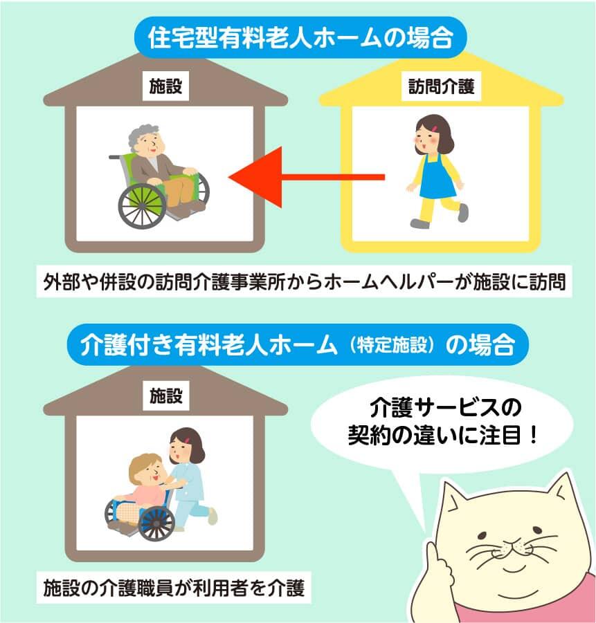 住宅型有料老人ホームの場合…外部や併設の訪問介護事業所からホームヘルパーが施設に訪問。介護付き有料老人ホームの場合…施設の介護職員が利用者を介護。介護サービスの契約の違いに注目！