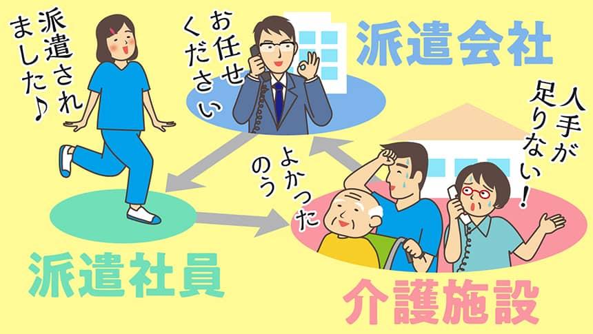 介護施設「人手が足りない！」派遣会社「お任せください」派遣社員「派遣されました♪」