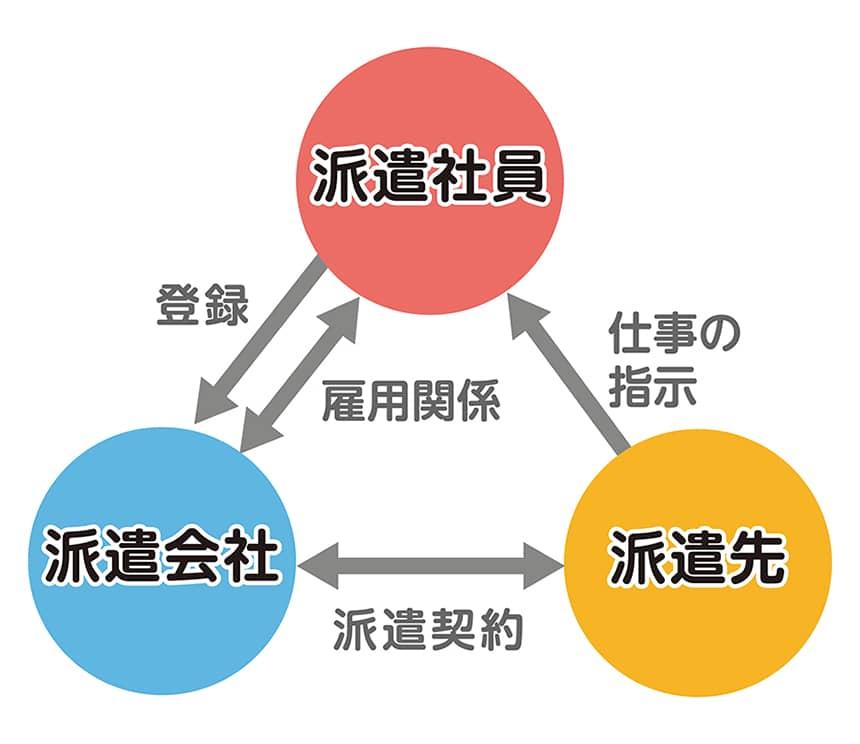 派遣で働く場合の雇用関係の図。派遣会社・派遣社員・派遣先