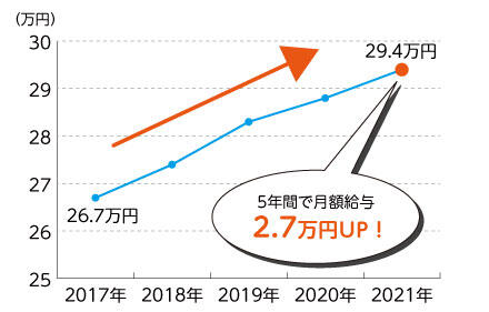 「介護職員の月額給与（賞与込み）の推移」5年間で月額給与2.7万円UP!