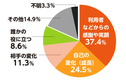 介護の仕事をしていてよかったと思うところ