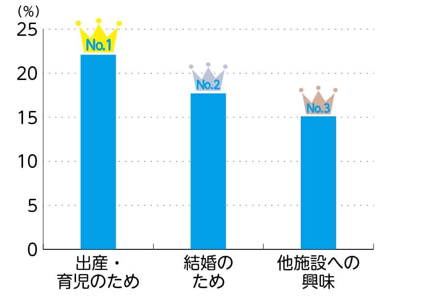 看護職員の退職理由1位出産・育児のため2位結婚のため3位他施設への興味