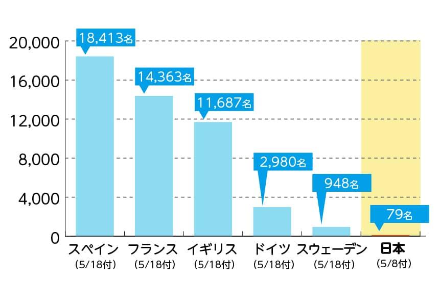 介護施設における新型コロナウィルスの状況（海外と日本の比較）