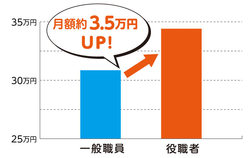 役職の有無による給料比較。役職者になると月額約3.5万円UP！