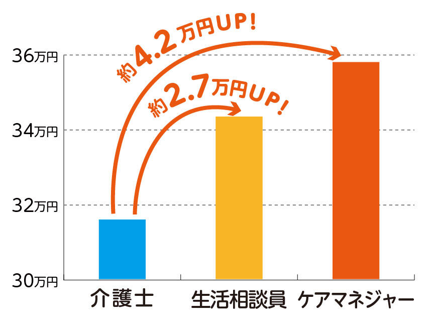 職種による給料比較。生活相談員は約2.7万円UP!ケアマネジャーは約4.2万円UP!