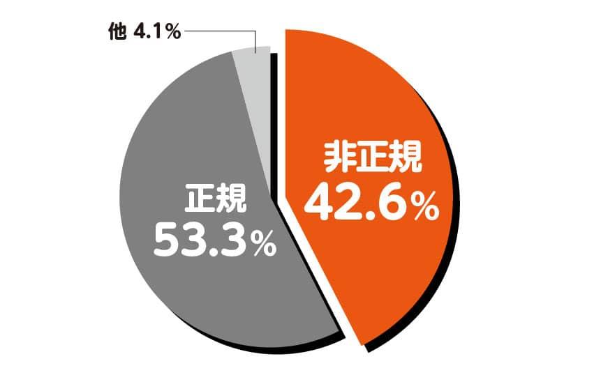 「介護業界の非正規雇用（パート・派遣など）の割合」非正規42.6％正規53.3%