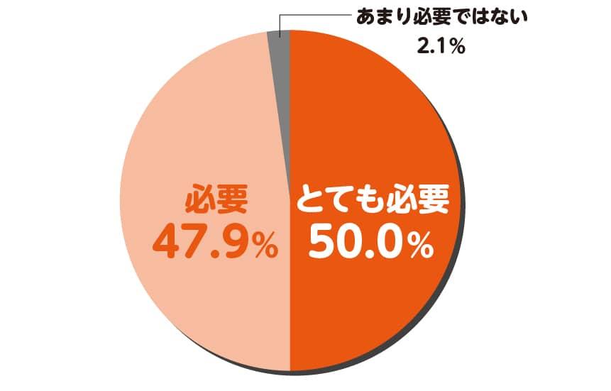 「レクリエーションの必要性」とても必要50.0％・必要47.9%