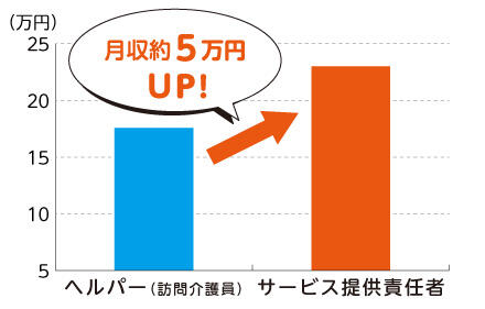 「サービス提供責任者とホームヘルパーの月給比較」月収約5万円UP!