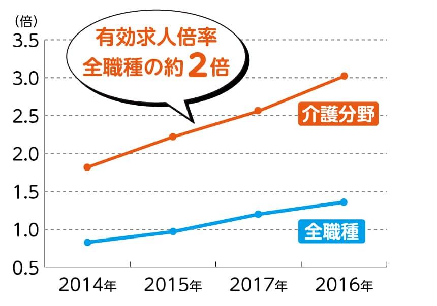 介護分野と全職種の有効求人倍率の比較。有効求人倍率全職種の約2倍