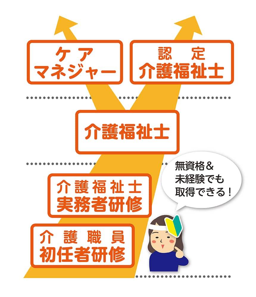 介護士のキャリアパス「介護職員初任者研修」「介護福祉士実務者研修」は無資格・未経験でも取得できる！