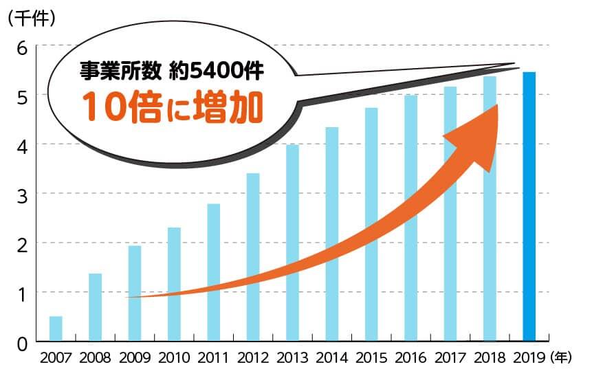 「小規模多機能型居宅介護の請求事業所数の推移」事業所数約5400件、10倍に増加