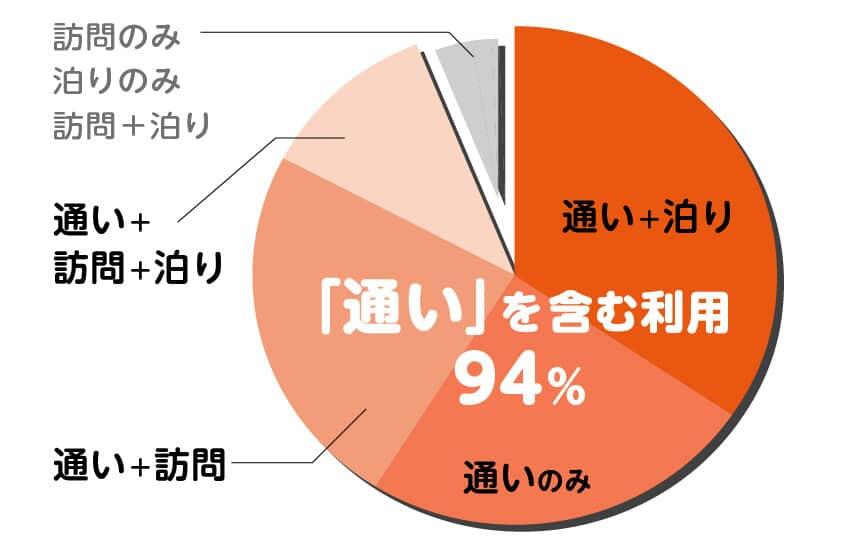 「小規模多機能型居宅介護のサービス利用状況」「通い」を含む利用94％