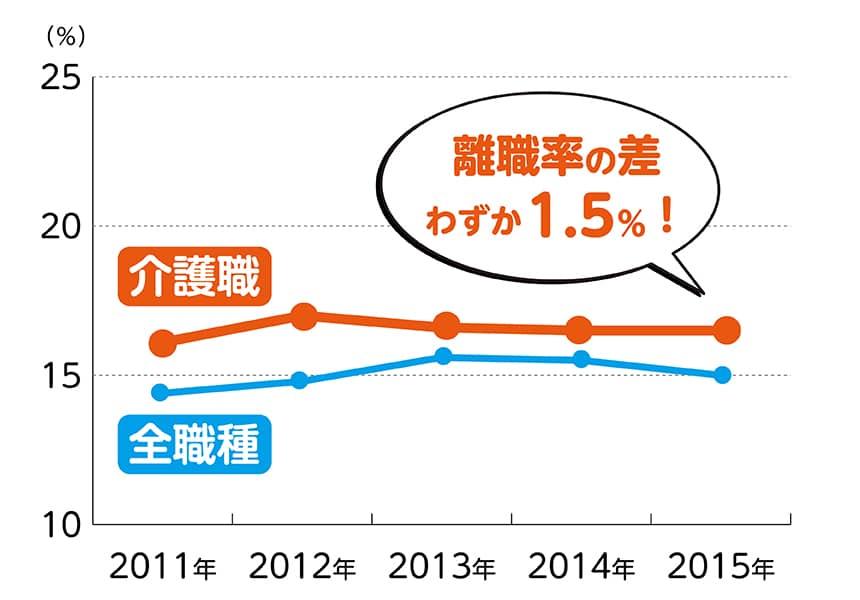 「介護職と全職種の離職率の比較」離職率の差わずか1.5％！