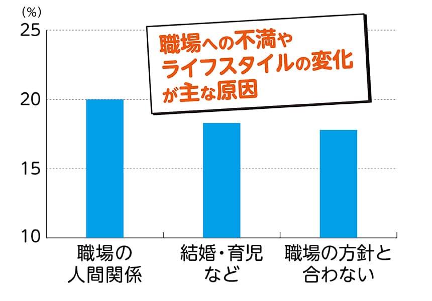 「介護職を辞めた理由」職場への不満やライフスタイルの変化が主な原因