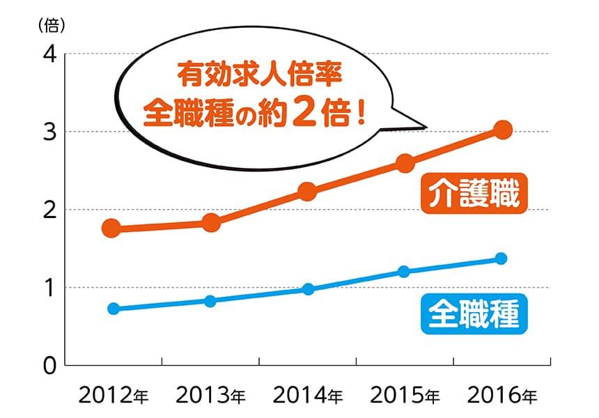 「介護職と全職種の有効求人倍率」有効求人倍率全職種の約2倍！