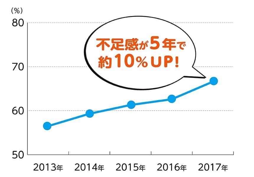 「介護サービスに従事する従業員の過不足状況」不足感が5年で約10％UP!