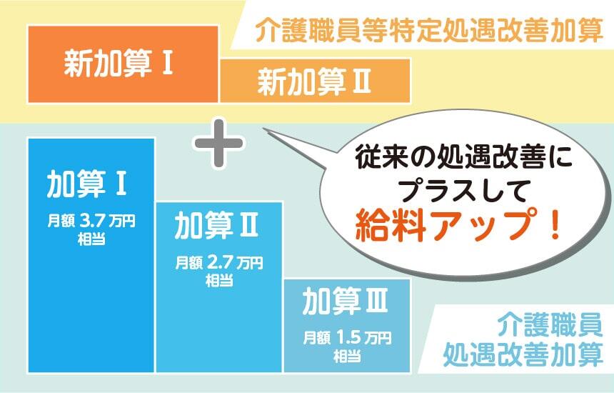 介護職員等特定処遇改善加算は従来の処遇改善加算にプラスして給料アップ！