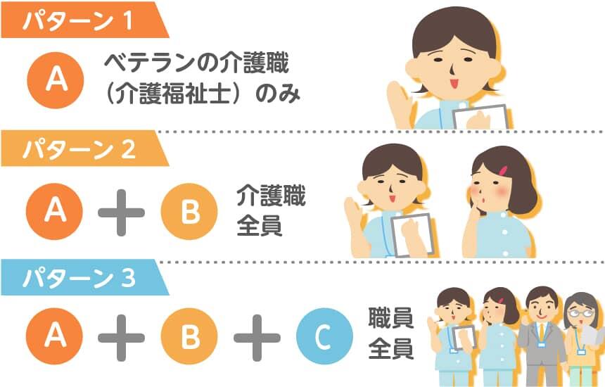 どのグループまで賃上げするか決める