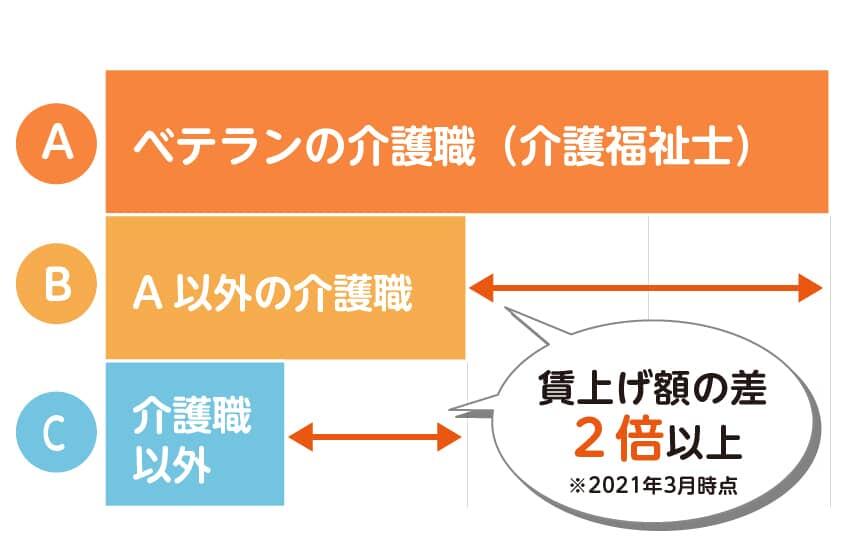 配分ルールに基づき賃上げを行う