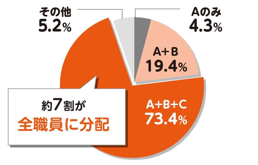 「介護事業所が行った配分グループの組み合わせ」約７割が全職員に分配