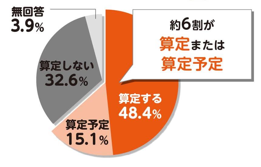 「特定処遇改善加算の対応状況」約6割が算定または算定予定