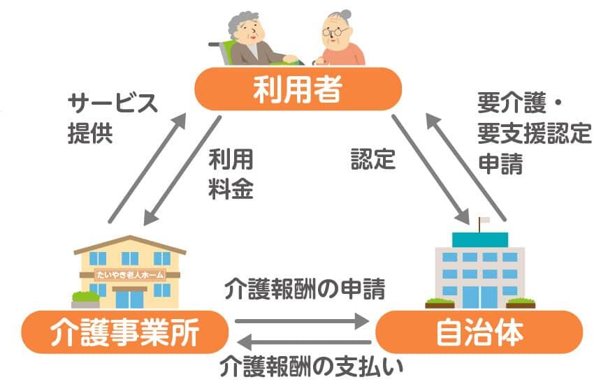 介護報酬の支払いの流れ