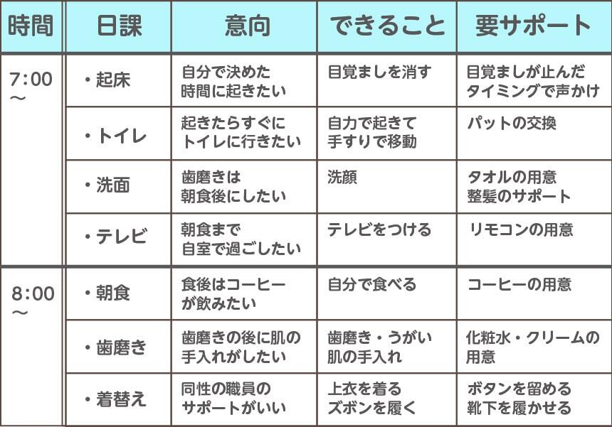 24時間シートの記入例